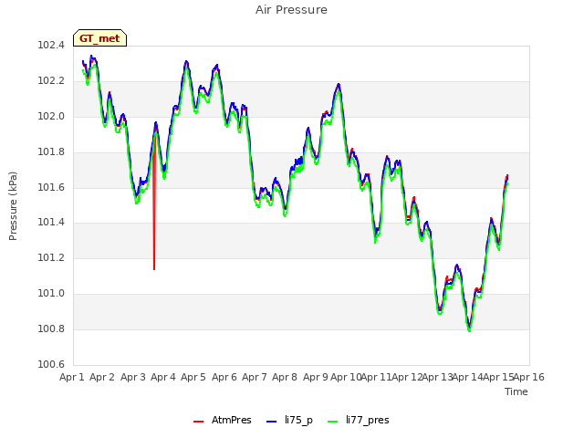 plot of Air Pressure