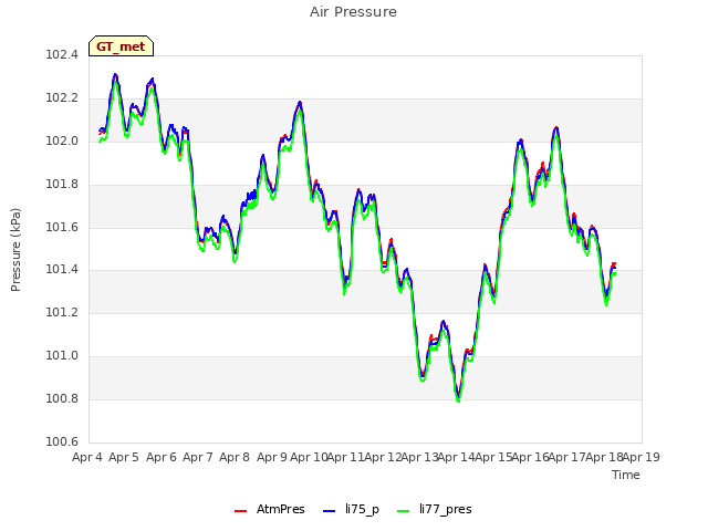 plot of Air Pressure