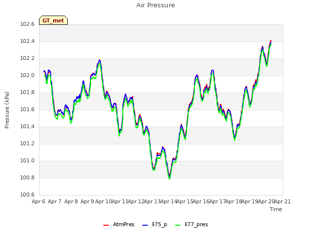 plot of Air Pressure