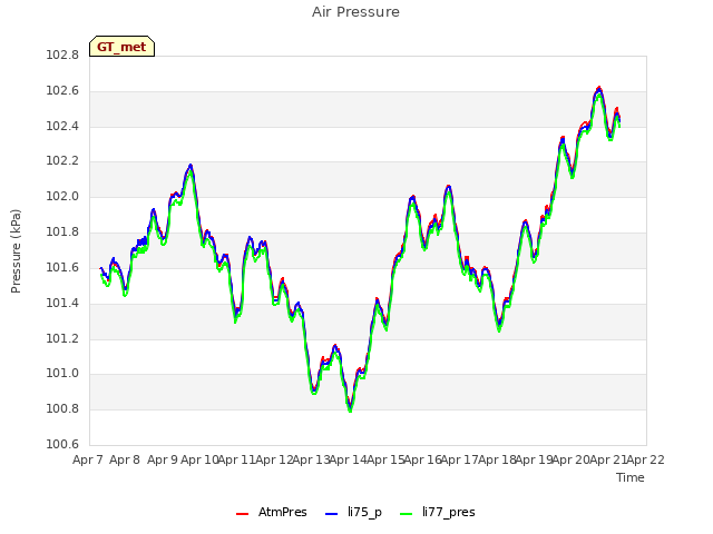 plot of Air Pressure