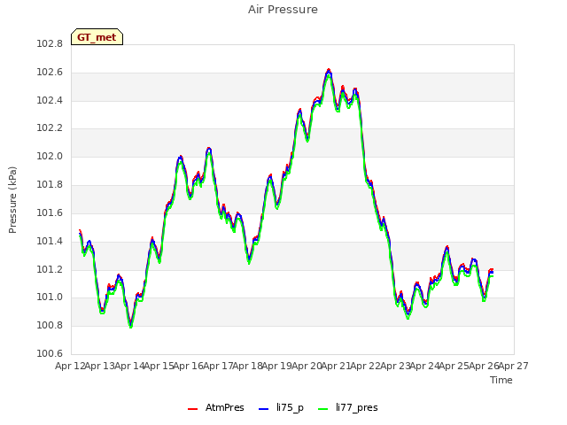 plot of Air Pressure