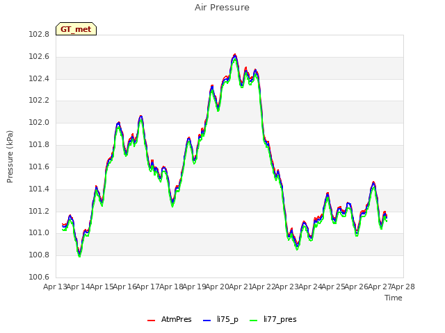 plot of Air Pressure