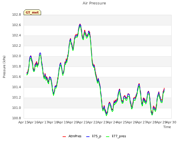 plot of Air Pressure