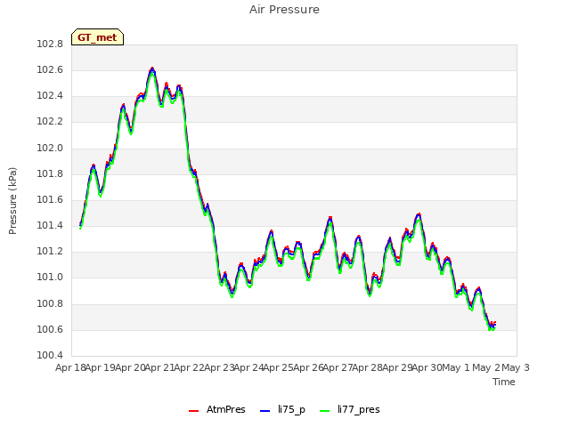 plot of Air Pressure