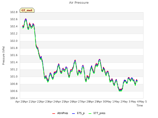 plot of Air Pressure