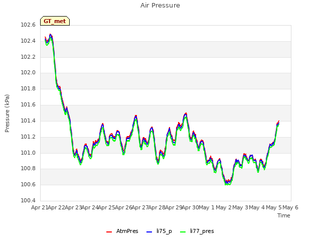 plot of Air Pressure