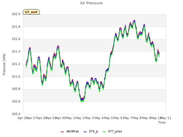 plot of Air Pressure