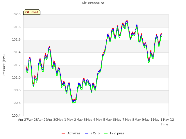 plot of Air Pressure