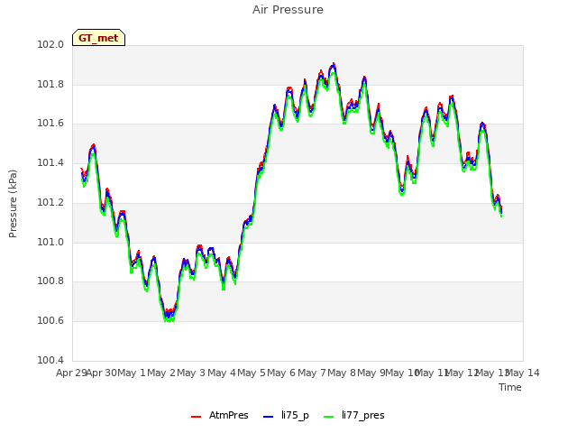 plot of Air Pressure