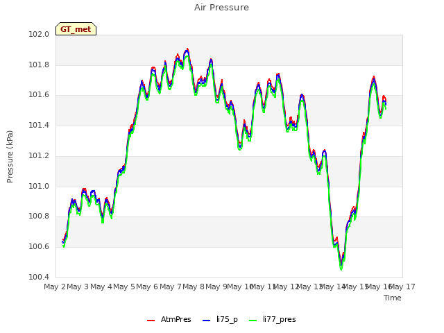 plot of Air Pressure