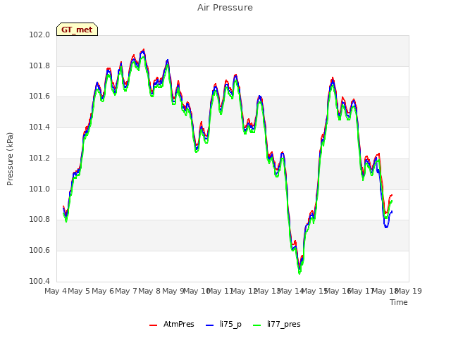 plot of Air Pressure