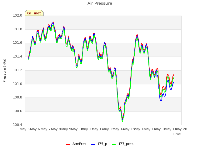 plot of Air Pressure