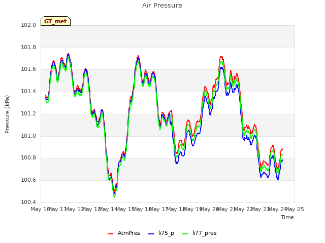 plot of Air Pressure