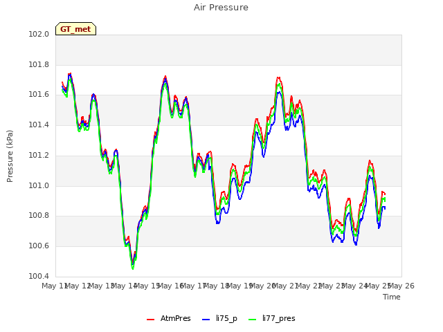 plot of Air Pressure