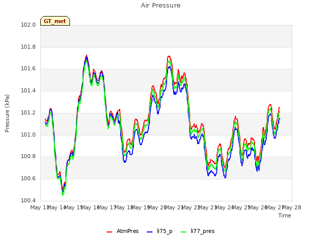 plot of Air Pressure