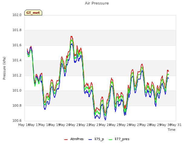 plot of Air Pressure