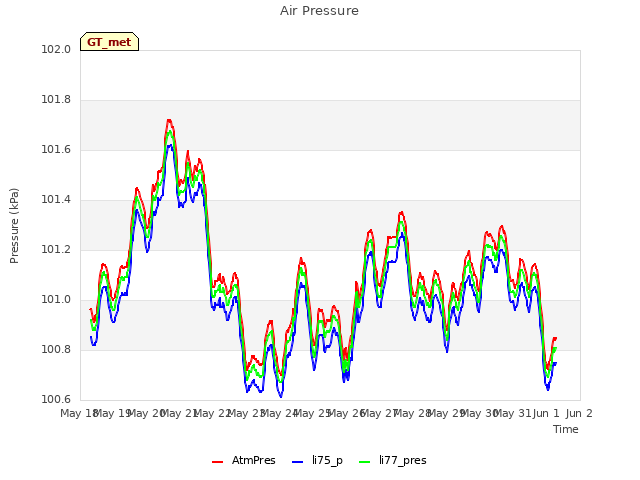 plot of Air Pressure