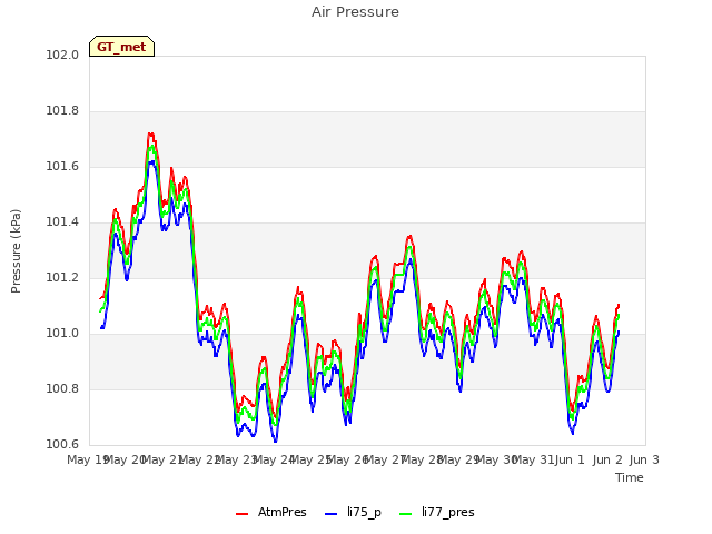 plot of Air Pressure