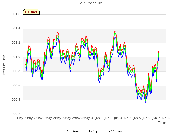 plot of Air Pressure