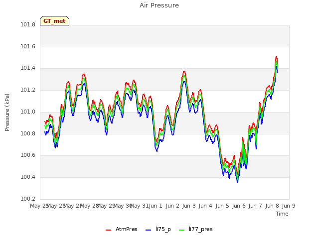 plot of Air Pressure