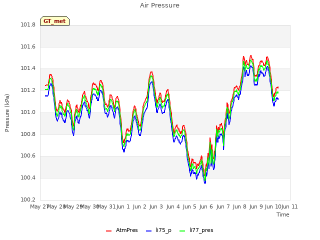 plot of Air Pressure