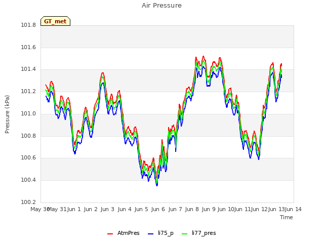 plot of Air Pressure