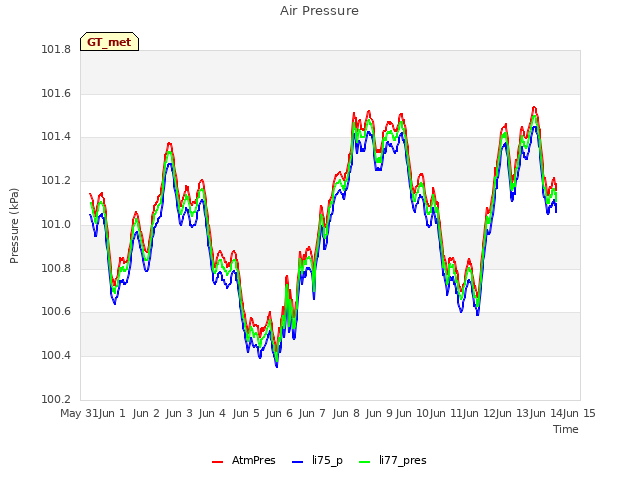 plot of Air Pressure