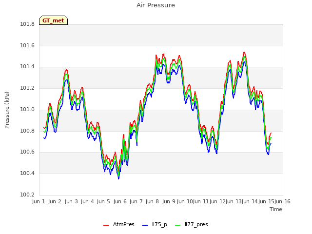 plot of Air Pressure