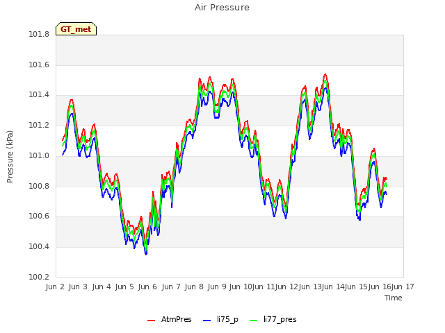 plot of Air Pressure