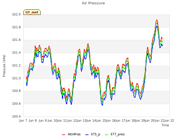 plot of Air Pressure