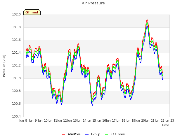 plot of Air Pressure