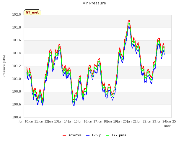 plot of Air Pressure