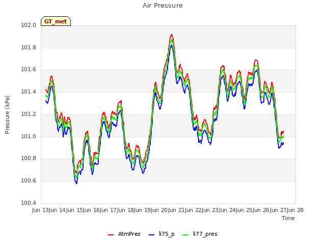 plot of Air Pressure