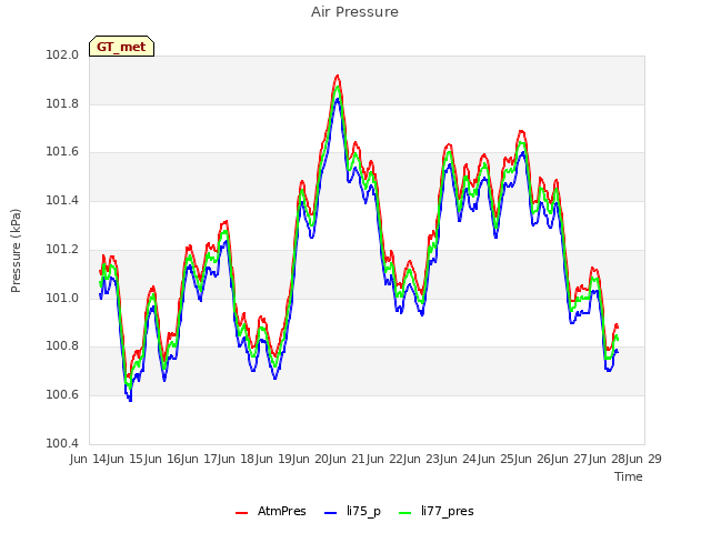 plot of Air Pressure