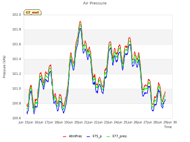 plot of Air Pressure