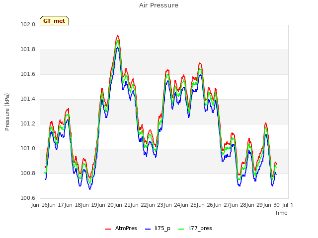 plot of Air Pressure