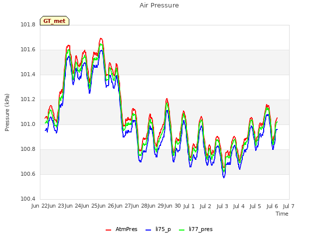plot of Air Pressure
