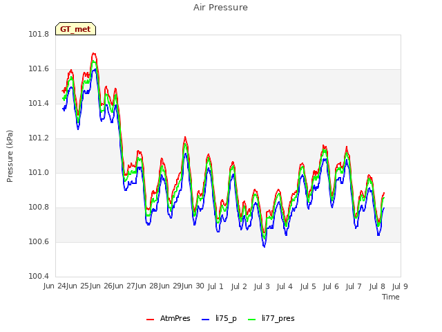 plot of Air Pressure