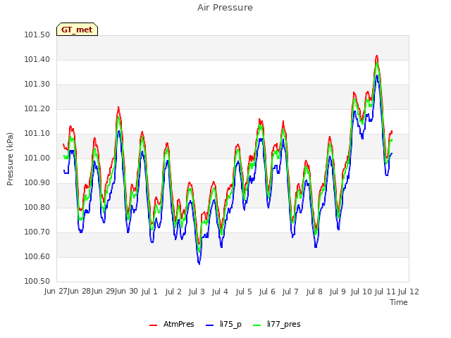 plot of Air Pressure