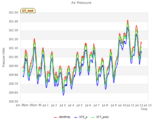 plot of Air Pressure