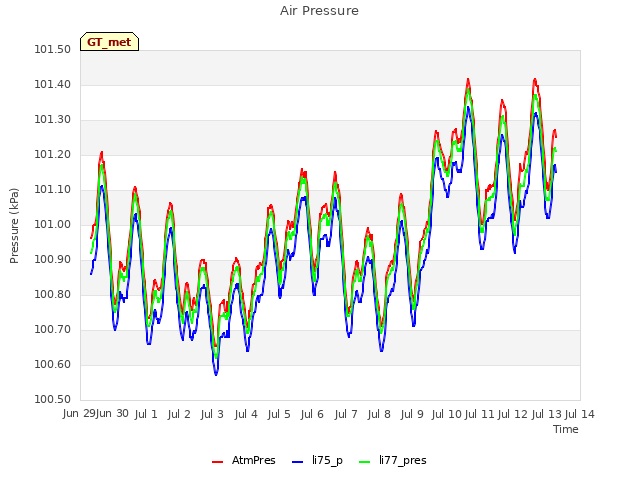 plot of Air Pressure