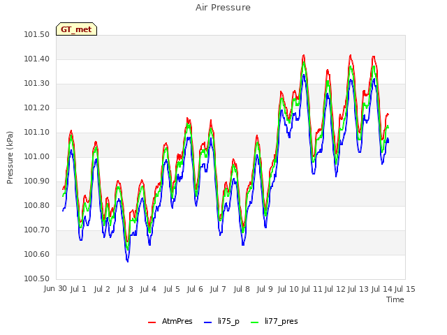 plot of Air Pressure