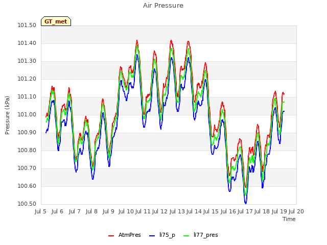 plot of Air Pressure