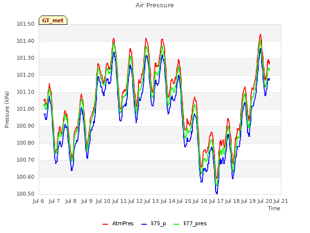 plot of Air Pressure