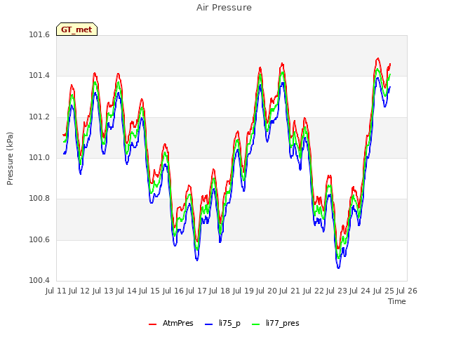 plot of Air Pressure