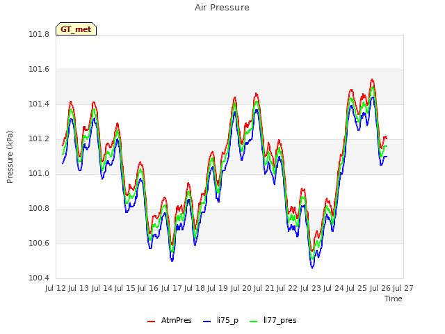 plot of Air Pressure