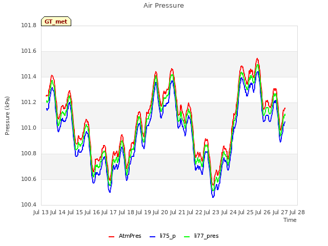 plot of Air Pressure