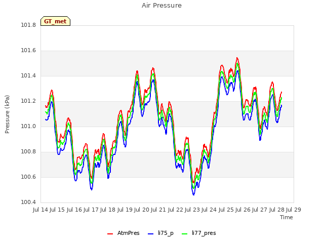 plot of Air Pressure