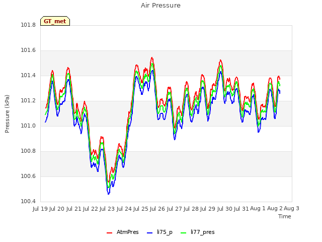 plot of Air Pressure