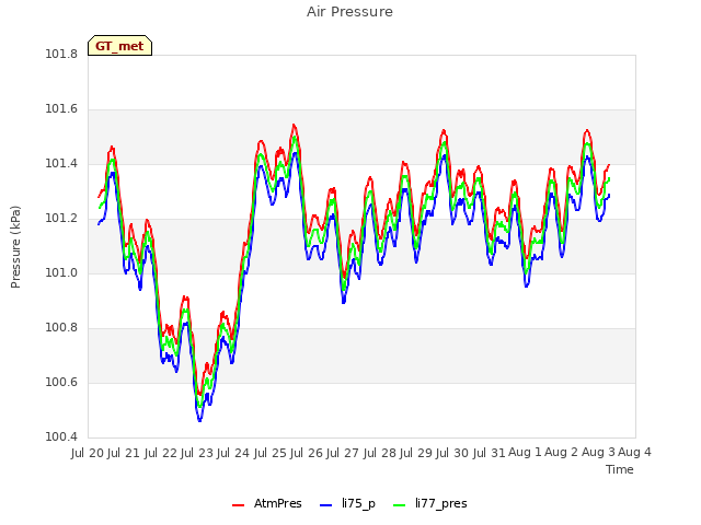 plot of Air Pressure